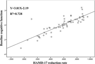 Prediction of Antidepressant Efficacy by Cognitive Function in First-Episode Late-Life Depression: A Pilot Study